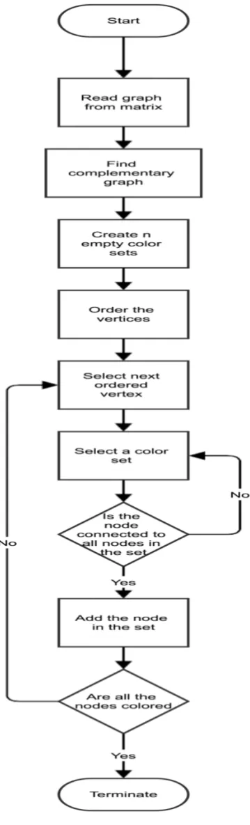 Figure 3: Algorithm Flow Chart 