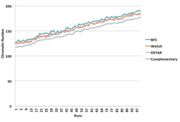 Figure 7: Chromatic Number Comparison 