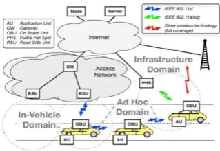 Figure 5:  Ad-hoc network for V2V communication 