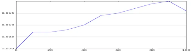 Figure 5: Average % of collisions vs. average inter-vehicle distance 
