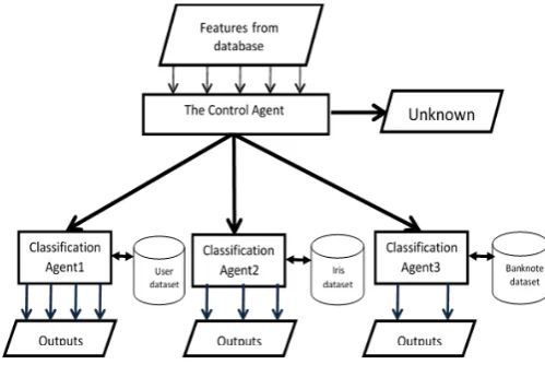 Figure 1: Show the general structure of developed system. 