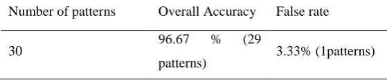 Figure 5: Comparison earlier stopping criteria and regularization technique (agent1). 