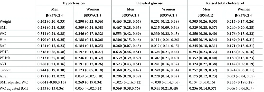 Table 2. Coefficients from the regression of standardised values of systolic and diastolic blood pressure, logarithm of glucose, and total cholesterol on standardised