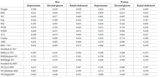 Table 4. AUC for discrimination of hypertension, elevated glucose and raised total cholesterol by anthropometric indices.