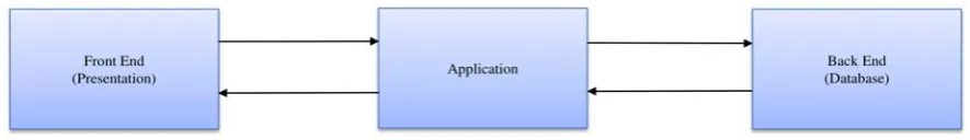 Figure 1: Traditional Software Architecture Levels [2] 