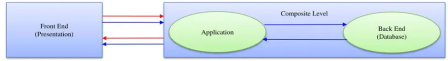 Figure 3: Traditional Software Architecture Levels with Connection Logic [2] 
