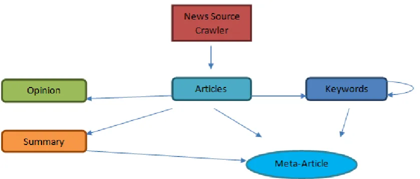 Figure 2: A visual representation of the main processes behind the NewsInn algorithm 