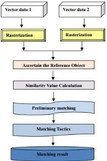 Figure 3: Matching Process 