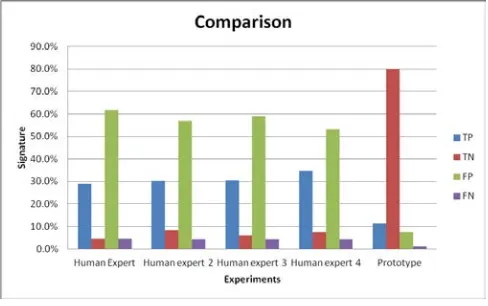 Table 7: Results from Human Expert 