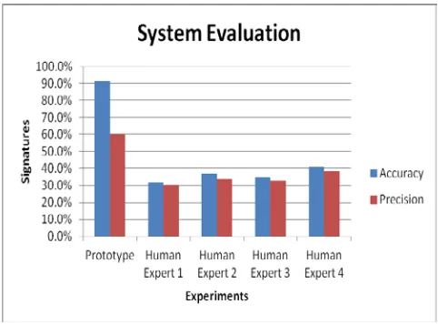 Figure 7: System Evaluation 