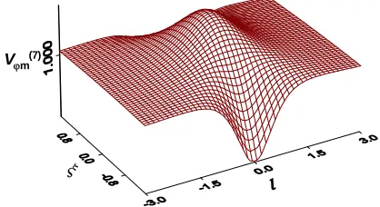 Figure 1. The minimum phase velocity distribution on y = plane, spot waist 0 w, 030 μmξx w , 0lz ZRw0, where  is the laser waist size and Z  is the Rayleigh length