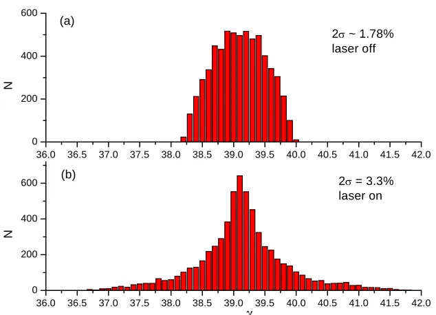 Figure 2. Electron beam particles distribution versus energy spread. (a) shows the result of laser off, (b) shows the result of 
