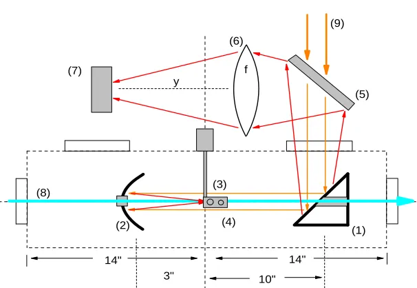 Figure 4. Experiment devices and setups. Upper-left in (a) is the vacuum chamber for interaction; the lower-left in (a) is the parabolic mirror with 5 mm hole for electron-beam transporting, with focus length 3, sitting in the chamber (upper-left in (a)); 