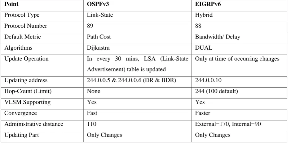 Table 1: Comparison between OSPFv3 and EIGRPv6 