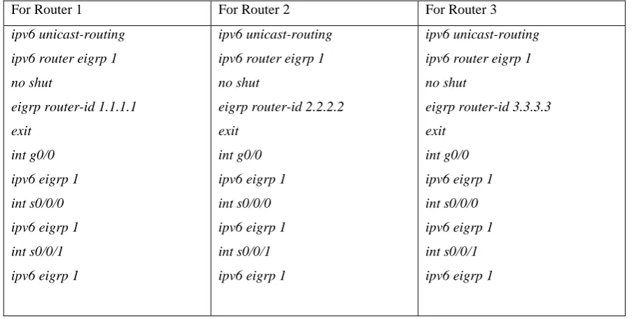Figure 4: Simulation of the EIGRPv6 routing protocols 