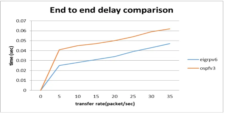 Figure 5: Packet loss comparison between OSPFv3 and EIGRPv6 