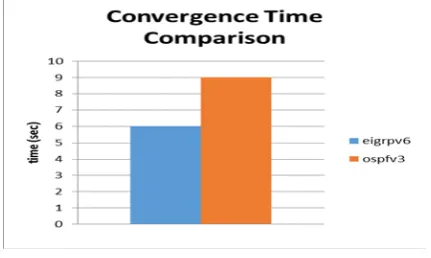 Figure 7: Convergence time comparison between OSPFv3 and EIGRPv6 