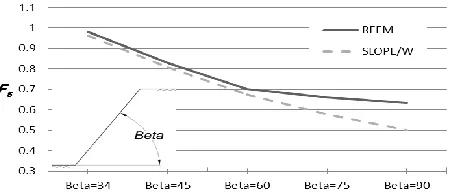 Fig. (8) shows the sliding line obtained from SLOPE/W in comparison with LimitState:GEO