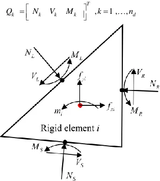 Figure 2. Forces acting on one rigid finite element   