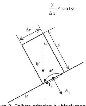 Figure 3. Failure criterion by block toppling  