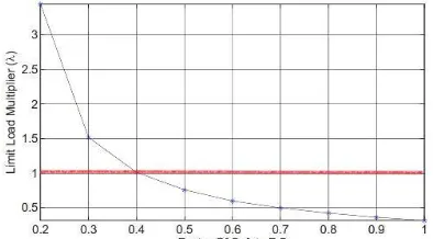 Fig. 6. The ultimate factor of safety for the problem corresponds to the value at the intersection of the curve with m the horizontal line λ =1