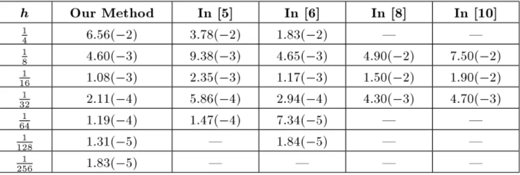 Table 2. The maximum absolute errors in the solution of Problem 2.