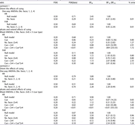 Table 4. Experiments 1 and 2: results for Bayesian ANOVAs comparing hit rates and false-alarm rates across cue type and face encoding condition.