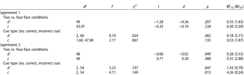 Table 5. Experiments 1 and 2: results for t-tests and ANOVAs comparing sensitivity (d’) and response bias (c) as a factor of face encoding condition or cue type.