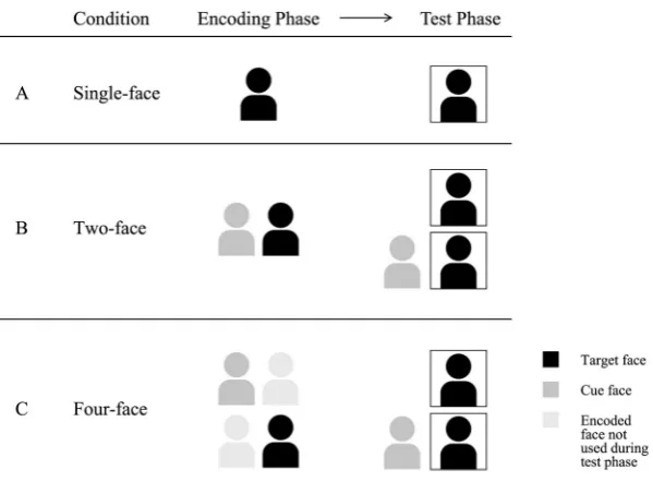 Figure 1. Experiments 1 and 2: Procedure for encoding and testing. Participants studied single faces, pairs of faces, or groups of four faces during the encod-ing phase