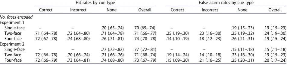 Table 1. Experiments 1 and 2: mean hit rates and false-alarm rates (95% CI) by cue type and face encoding condition.