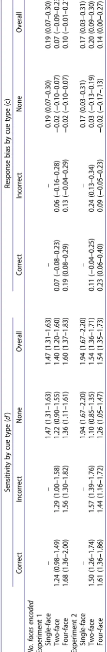 Table 2. Experiments 1 and 2: mean sensitivity and response bias rates (95% CI) by cue type and face encoding condition.