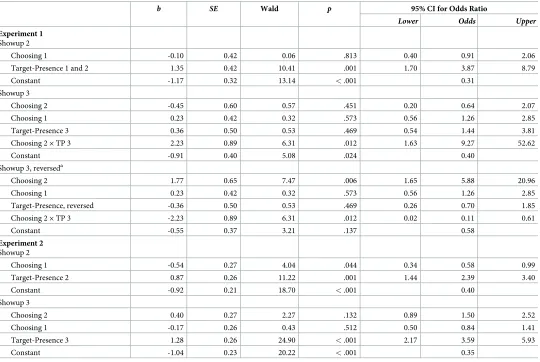 Table 3. Experiments 1 and 2: Final models of logistic regressions predicting choosing on showups 2 and 3 based on previous choosing and target-presence.