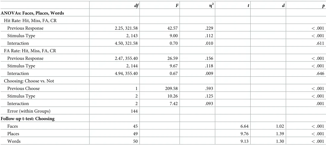 Table 5. Experiment 3: Results for ANOVAs on current hit rates and false-alarm rates given previous responsesand testing section.