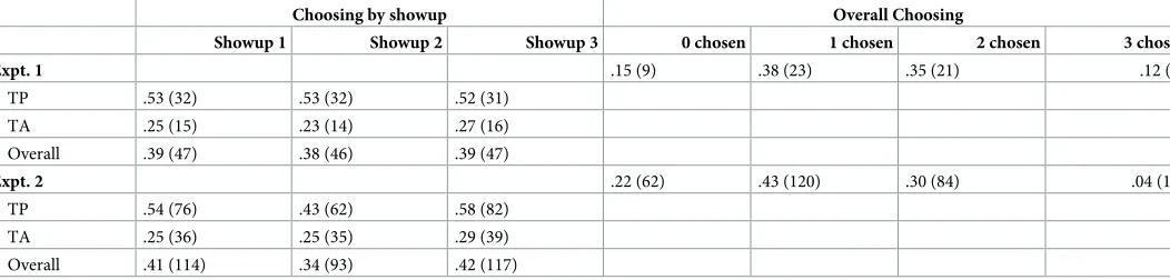 Table 1. Experiments 1 and 2: Proportion (frequency) of choosing across showups and overall.
