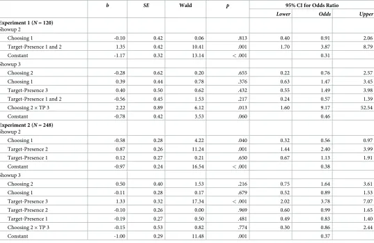 Table 2. Experiments 1 and 2: Complete models of logistic regressions predicting choosing on showups 2 and 3 based on previous choosing and target-presence.