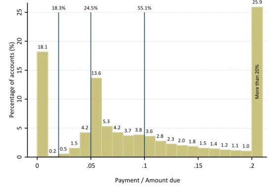 Figure 2: Payment / Current amount due at the beginning of the experiment