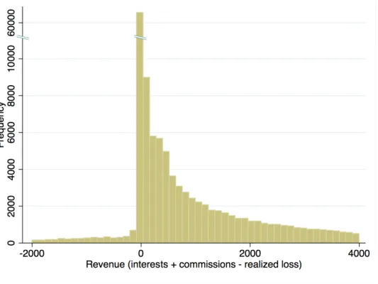 Figure 3: Bank revenue from the complete sample
