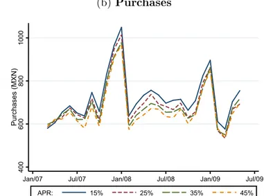 Figure 5: Annual percentage rate variations: Results (a) Average Balance