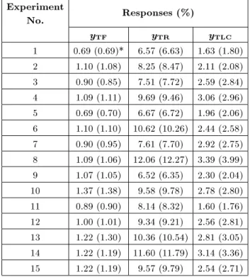 Table 1b. Experimental and predicted values of the three responses. Experiment No. Responses (%) y TF y TR y TLC 1 0.69 (0.69)* 6.57 (6.63) 1.63 (1.80) 2 1.10 (1.08) 8.25 (8.47) 2.11 (2.08) 3 0.90 (0.85) 7.51 (7.72) 2.59 (2.84) 4 1.09 (1.11) 9.69 (9.46) 3.