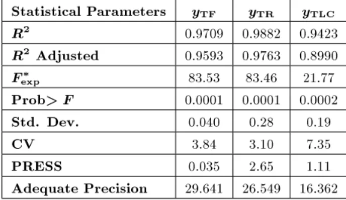 Table 2. Statistical parameters obtained from ANOVA for the tted models.