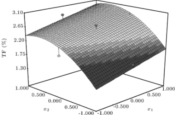 Figure 1. Second-order response surface plot in TF formation. Dependence of y TF on the withering time (x 1 ) and fermentation duration (x 2 ) is shown (fermentation temperature, x 3 = 0).