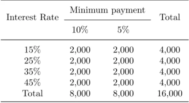 Table 2: Interest rate and minimum payment treatments