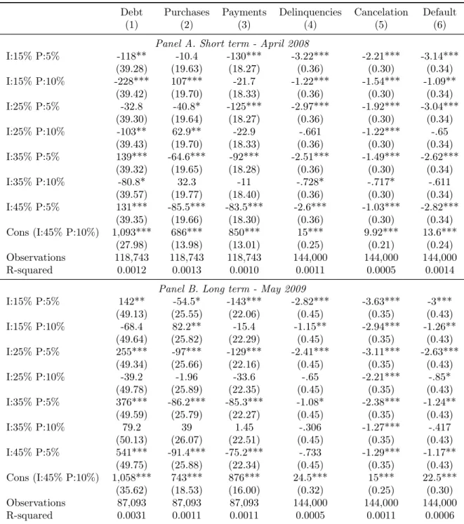 Table 5: Treatment eﬀects for minimum payment and interest rate variations