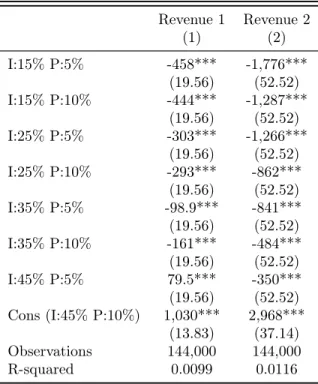 Table 6: Treatment eﬀects for minimum payment and interest rate variations (Net present value of revenue, measured in March 2007 pesos)