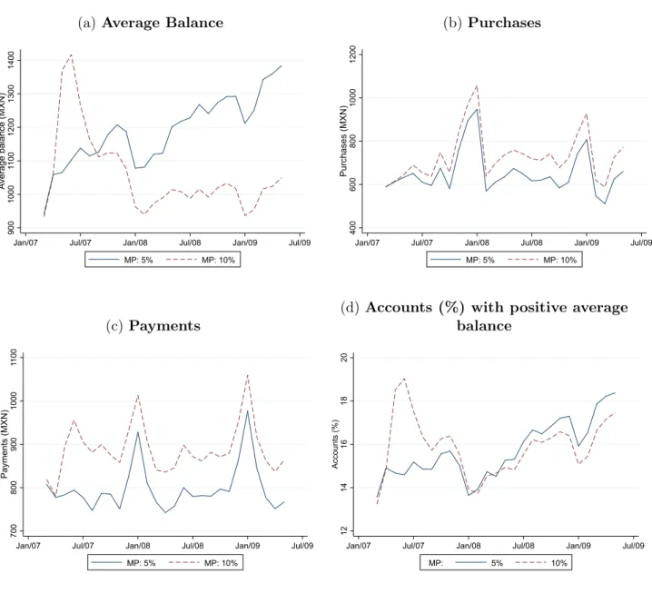 Figure 6: Minimum payment variations: Results (a) Average Balance