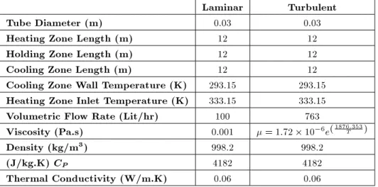 Figure 3 shows the temperature distributions of the three sterilization zones under a laminar condition for six dierent radiuses, assuming that the wall  tem-Table 1