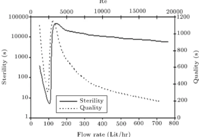 Figure 13. Variations of sterility and quality parameters with volumetric ow rate (heating zone wall temperature