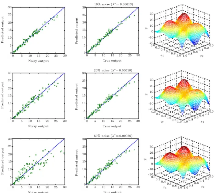 Figure 6c. Generalization performance of regularization network for various noise levels at the optimum level of regularization ( = 0:5).