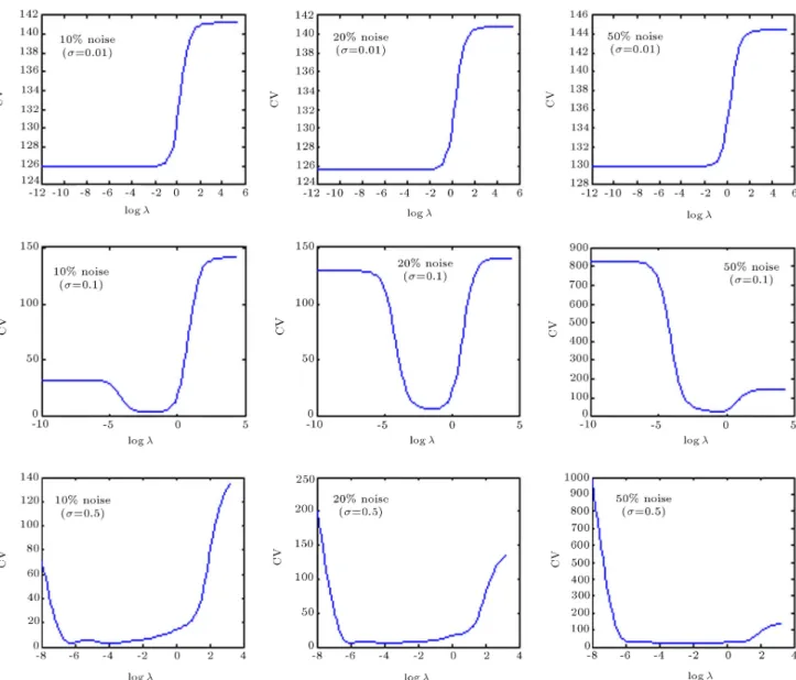 Figure 7. CV criterion vs. level of regularization for various noise levels and spreads.