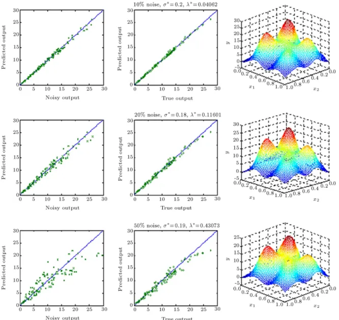 Figure 9. Generalization performance of regularization network at optimum value of isotropic spread and optimal regularization level.